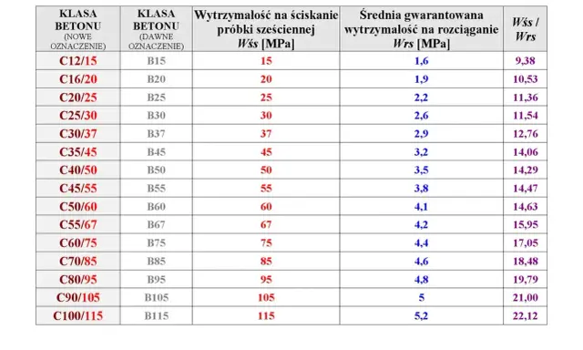 Tabela przedstawia różne rodzaje betonu, ich dawne i nowe oznaczenia, wytrzymałość na ściskanie i rozciąganie.