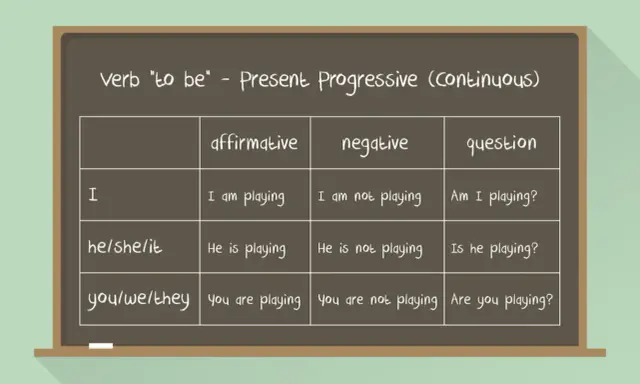 Tabela czasownika "to be" w Present Continuous. Pokazuje tworzenie zdań twierdzących, przeczących i pytających, co jest kluczowe dla określenia czasu present continuous.