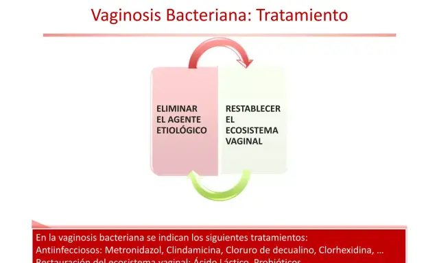 Diagrama del tratamiento de la vaginosis bacteriana: eliminar el agente etiológico y restablecer el ecosistema vaginal. Incluye antiinfecciosos y restauración.