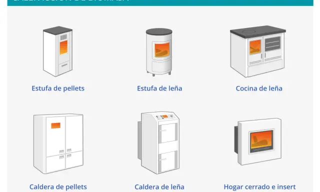 Ilustraciones de sistemas de calefacción que es: estufas y calderas de pellets y leña, y una cocina de leña.
