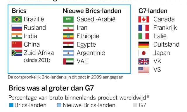 Lijst met brics landen, nieuwe brics landen en G7-landen. De tekst toont de uitbreiding van het samenwerkingsverband Brics.