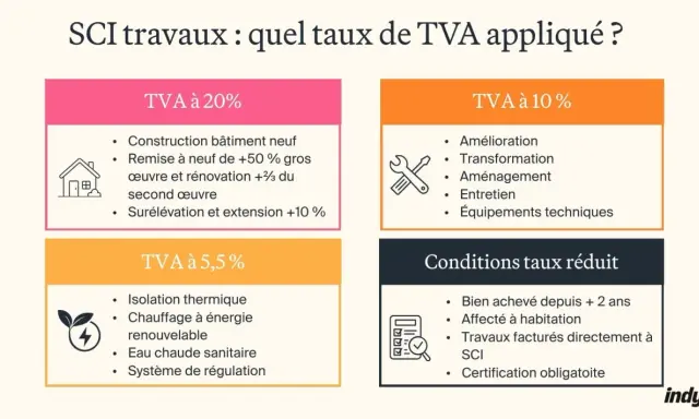 Tableau des taux de TVA pour les SCI : 20%, 10% et 5,5% pour les travaux, avec conditions pour le taux réduit.