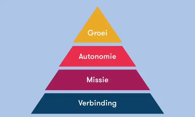 Een piramide met de lagen: Verbinding, Missie, Autonomie en Groei. Autonomie is een sleutel tot persoonlijke ontwikkeling.