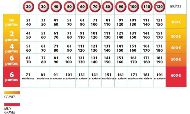 Tabla de multas por exceso de velocidad. Muestra el precio y la pérdida de puntos según la infracción.