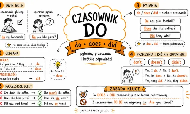Grafika wyjaśnia użycie czasownika "do" w języku angielskim: jako czasownik główny i operator. Pokazuje odmianę, pytania, przeczenia i krótkie odpowiedzi.