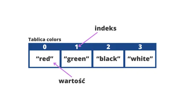 Tablica colors: indeks 1 wskazuje na wartość "green". To jak js unshift, dodaje element na początek.