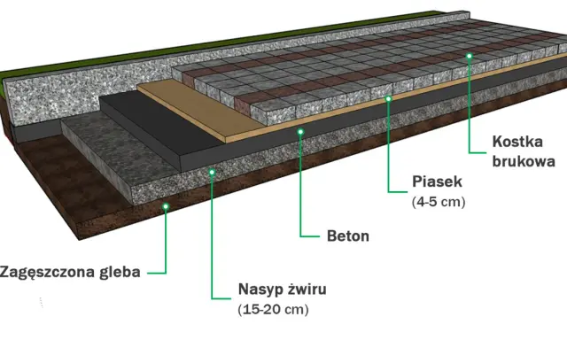 Warstwy podbudowy pod kostkę brukową: zagęszczona gleba, nasyp żwiru, beton, piasek i kostka brukowa.