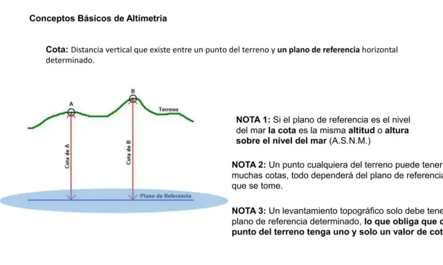 Diagrama de un **estudio topográfico de un terreno** mostrando cotas A y B respecto a un plano de referencia.