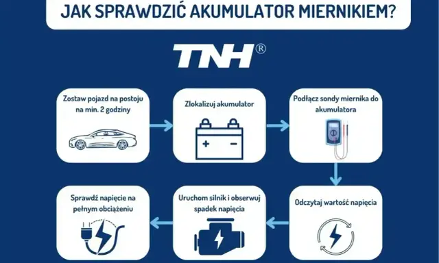 Schemat instrukcji sprawdzania akumulatora miernikiem. Pokazuje kroki: postój pojazdu, lokalizacja akumulatora, podłączenie miernika, odczyt napięcia, uruchomienie silnika i obserwacja spadku napięcia, sprawdzenie napięcia pod obciążeniem.