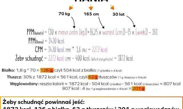 Hania waży 70 kg, ma 165 cm wzrostu i 30 lat. Aby schudnąć, powinna jeść 1872 kcal, w tym 62 g tłuszczu dziennie.