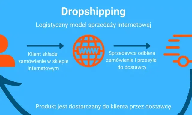 Schemat wyjaśnia, co to dropshipping: klient zamawia, sprzedawca przekazuje dostawcy, a ten dostarcza produkt.