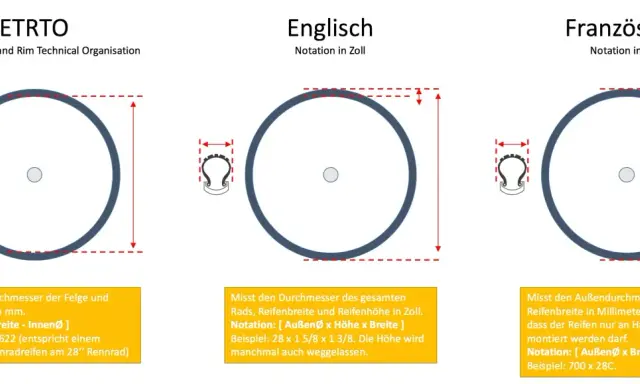 Vergleich von Fahrradreifenbezeichnungen: ETRTO (mm), Englisch (Zoll) und Französisch (mm). Zeigt Messungen und Beispiele für jede Notation.