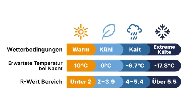 Tabelle zeigt Wetterbedingungen, erwartete Nachttemperaturen und R-Wert Bereiche. Von warm bis extreme Kälte.