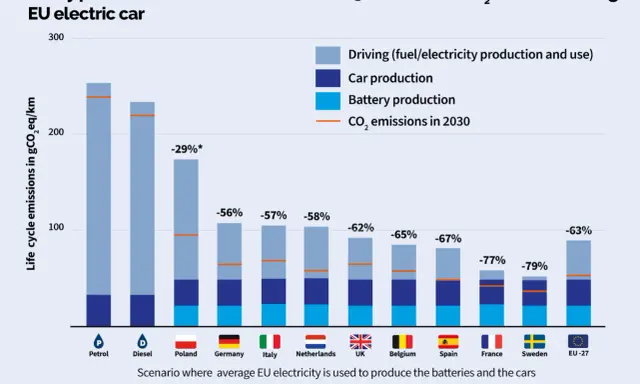 CO2 pro kWh Strom in Europa: Elektroautos sind deutlich umweltfreundlicher. Diagramm zeigt CO2-Emissionen von Benzin-, Diesel- und Elektroautos.