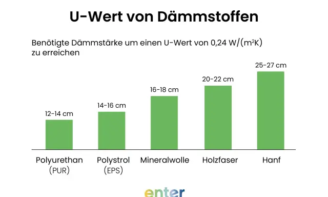 Balkendiagramm zeigt, wie dick Dämmstoffe sein müssen, um einen U-Wert von 0,24 W/(m²K) zu erreichen. Styropor (EPS) benötigt 14-16 cm.