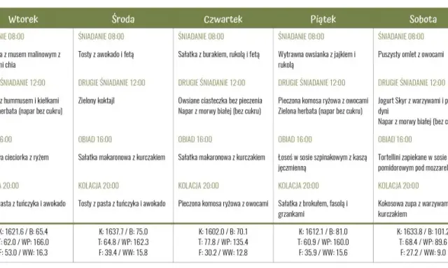 Tabela z jadłospisem na 7 dni, zawierająca posiłki i ich kaloryczność.