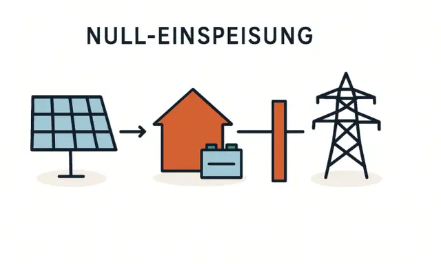 Schema zeigt PV-Anlage, Haus mit Speicher und Strommast. Ziel: PV-Nulleinspeisung, also kein Strom ins Netz.