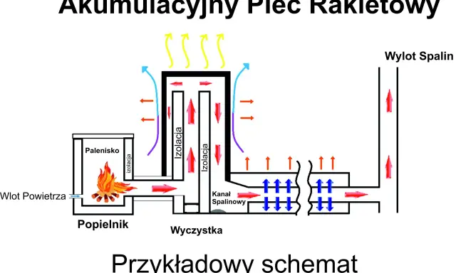 Schemat budowy akumulacyjnego pieca rakietowego z paleniskiem, kanałem spalinowym i wylotem spalin.