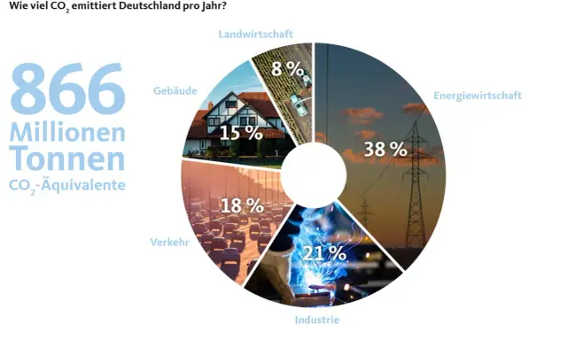 Deutschland emittiert jährlich 866 Mio. Tonnen CO₂-Äquivalente. Die größten Verursacher von Treibhausgasen sind die Energiewirtschaft (38%), Industrie (21%), Verkehr (18%), Gebäude (15%) und Landwirtschaft (8%).