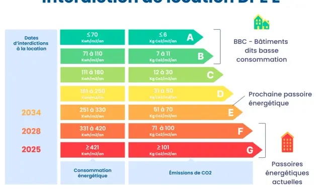 Tableau des interdictions de location DPE E par date. Les classes énergétiques A à G sont liées à la consommation et aux émissions de CO2.