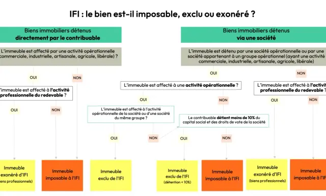Organigramme IFI : détermine si un bien immobilier est imposable, exclu ou exonéré, en distinguant les biens détenus directement ou via une société. Utile pour la résidence principale.