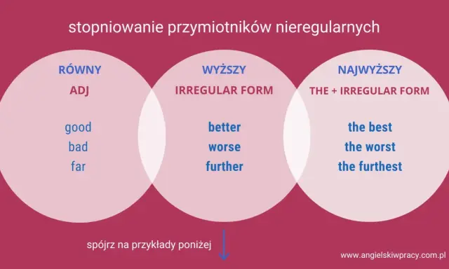 Stopniowanie przymiotników nieregularnych angielski: RÓWNY (good, bad, far), WYŻSZY (better, worse, further), NAJWYŻSZY (the best, the worst, the furthest).