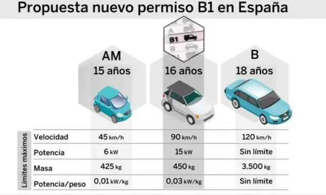 Propuesta de nuevo permiso B1 en España, comparando permisos AM, B1 y B, con límites de velocidad, potencia y masa para distintos permisos de conducir válidos en España.