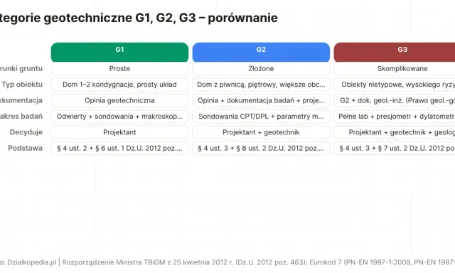 Porównanie kategorii geotechnicznych G1, G2, G3. Tabela przedstawia zakres badań gruntu, typ obiektu i podstawę prawną dla każdej kategorii.