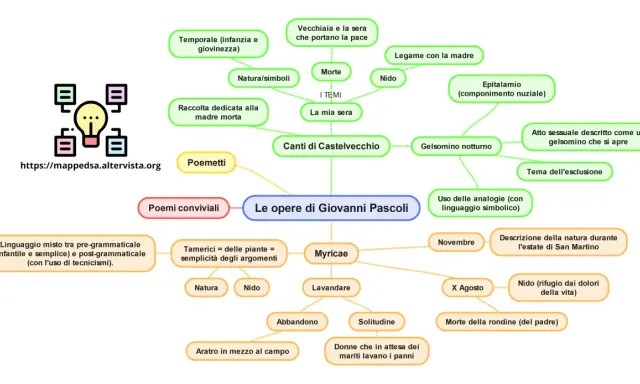 Mappa concettuale delle opere di Giovanni Pascoli, con temi come la morte, la natura e il legame con la madre.