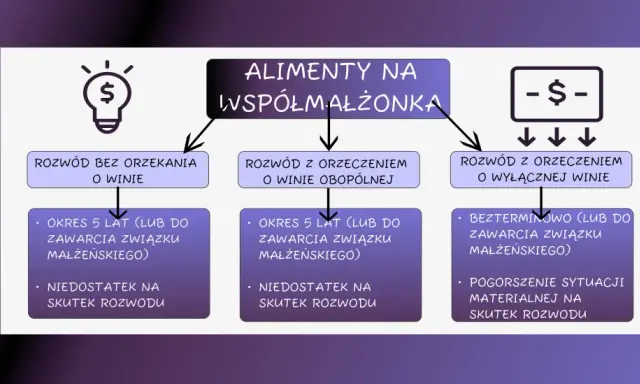 Schemat pokazuje, jak uniknąć płacenia alimentów na byłą żonę w zależności od typu rozwodu i sytuacji materialnej.