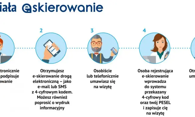 Proces e-skierowania: lekarz wystawia, otrzymujesz kod, umawiasz wizytę, rejestracja w systemie, potwierdzenie wizyty.