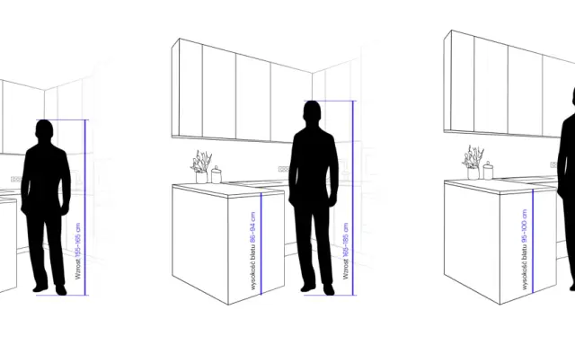 Ilustracje pokazują idealną wysokość blatu kuchennego dla osób o różnym wzroście: 155-165 cm, 165-185 cm i powyżej 185 cm.
