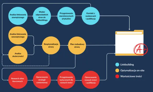 Schemat przedstawia kluczowe etapy strategii ecommerce: analizę linkowania, optymalizację on-site i tworzenie wartościowych treści.