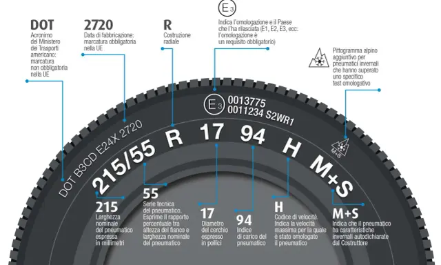 Schema che illustra le marcature sui pneumatici, spiegando dimensioni, indice di carico, velocità e caratteristiche invernali.