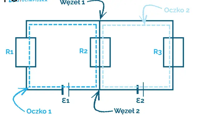 Schemat obwodu elektrycznego z rezystorami R1, R2, R3, źródłami E1, E2, węzłami i oczkami. Ilustracja do 1 prawa Kirchhoffa.