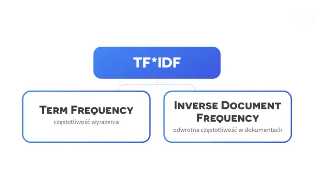 Schemat wyjaśniający metodę TF*IDF: Term Frequency (częstotliwość wyrażenia) i Inverse Document Frequency (odwrotna częstotliwość w dokumentach).