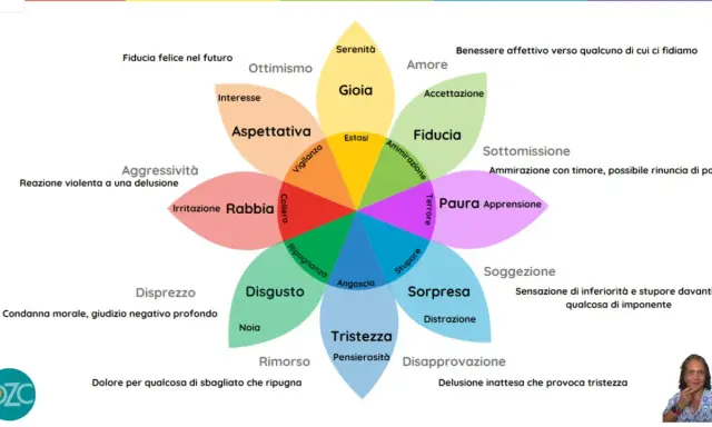 Schema a fiore che illustra le emozioni e i loro esempi: gioia, fiducia, paura, sorpresa, tristezza, disgusto, rabbia, aspettativa.