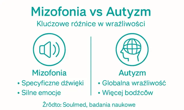 Mizofonia vs Autyzm: kluczowe różnice w wrażliwości. Mizofonia to specyficzne dźwięki i silne emocje. Autyzm to globalna wrażliwość i więcej bodźców.
