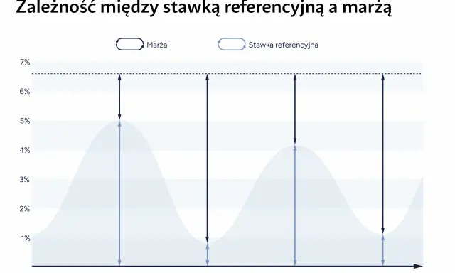 Wykres pokazuje zależność marży od stawki referencyjnej. Widać, że marża zmienia się w czasie, a stopa bazowa jest punktem odniesienia.