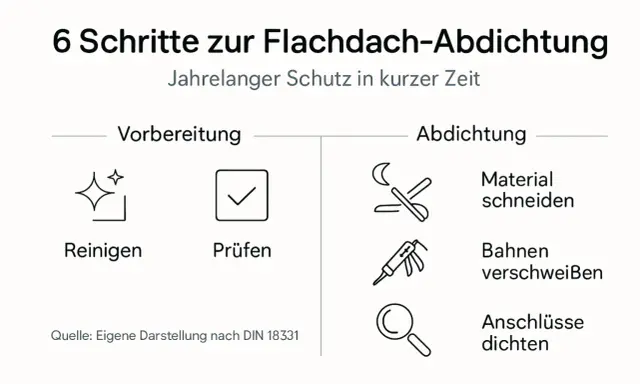 6 Schritte zur Flachdach-Abdichtung: Vorbereitung (Reinigen, Prüfen) und Abdichtung (Material schneiden, Bahnen verschweißen, Anschlüsse dichten). Beachten Sie die Vorschriften für sichere Sekuranten.