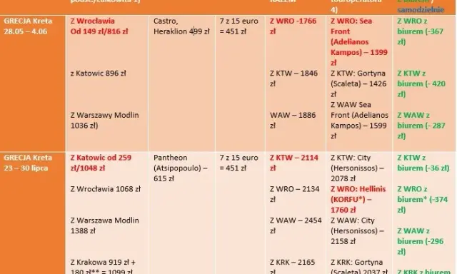 Kreta: Jakie biuro podróży wybrać? Ranking i porady eksperta