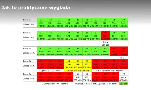 Tabela częstotliwości krótkofalarskich pokazuje zakresy kanałów TV i LTE.
