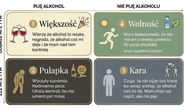 Wykres pokazuje 4 postawy wobec alkoholu: "Większość" (piję, dobrze), "Pułapka" (piję, źle), "Wolność" (nie piję, dobrze) i "Kara" (nie piję, źle). Jak ograniczyć alkohol? Wybierz wolność.