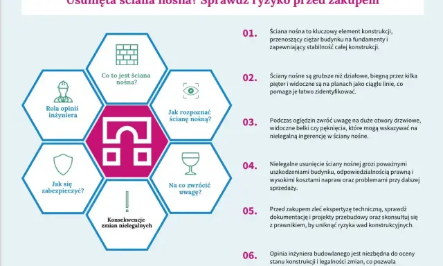 Schemat porównujący ścianę nośną i działową, z poradami, jak rozpoznać i unikać problemów związanych z nielegalnymi ingerencjami w konstrukcję.