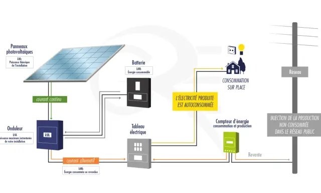 Schéma du fonctionnement panneau solaire : production d'électricité, stockage en batterie, autoconsommation, et injection sur le réseau.