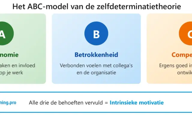 Het ABC-model toont hoe autonomie stimuleren, betrokkenheid en competentie leiden tot intrinsieke motivatie.
