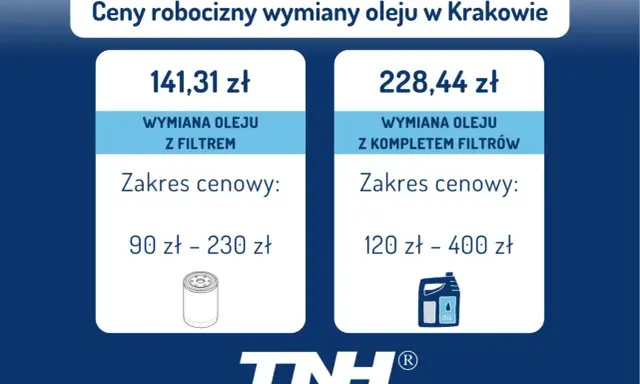 Ceny robocizny wymiany oleju w Krakowie: wymiana z filtrem 141,31 zł (90-230 zł), z kompletem filtrów 228,44 zł (120-400 zł).