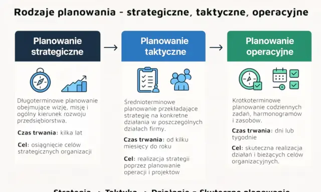 Schemat przedstawia rodzaje planowania: strategiczne, taktyczne i operacyjne. Każdy poziom ma swoje cele strategiczne, taktyczne i operacyjne, od długoterminowych wizji po codzienne zadania.