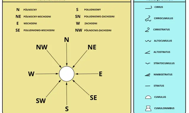 Diagram przedstawia oznaczenia kierunków świata, w tym N, NE, E, SE, S, SW, W, NW, oraz rodzaje chmur.