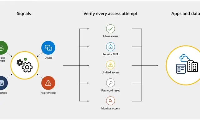 Schéma illustrant les signaux (utilisateur, appareil, application, risque) menant à la vérification de chaque tentative d'accès pour un **accès conditionnel** aux applications et données.